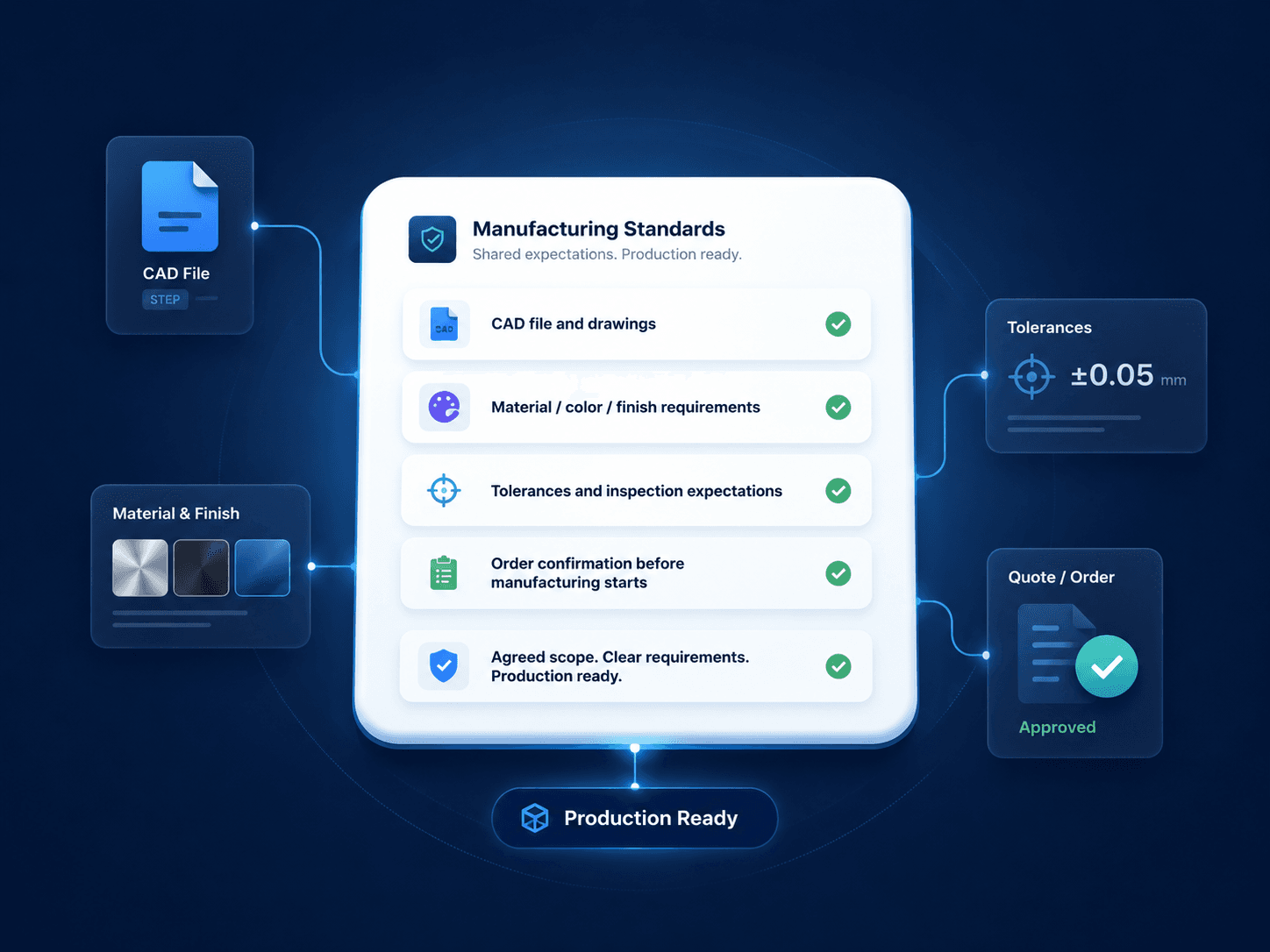 manufacturing standard